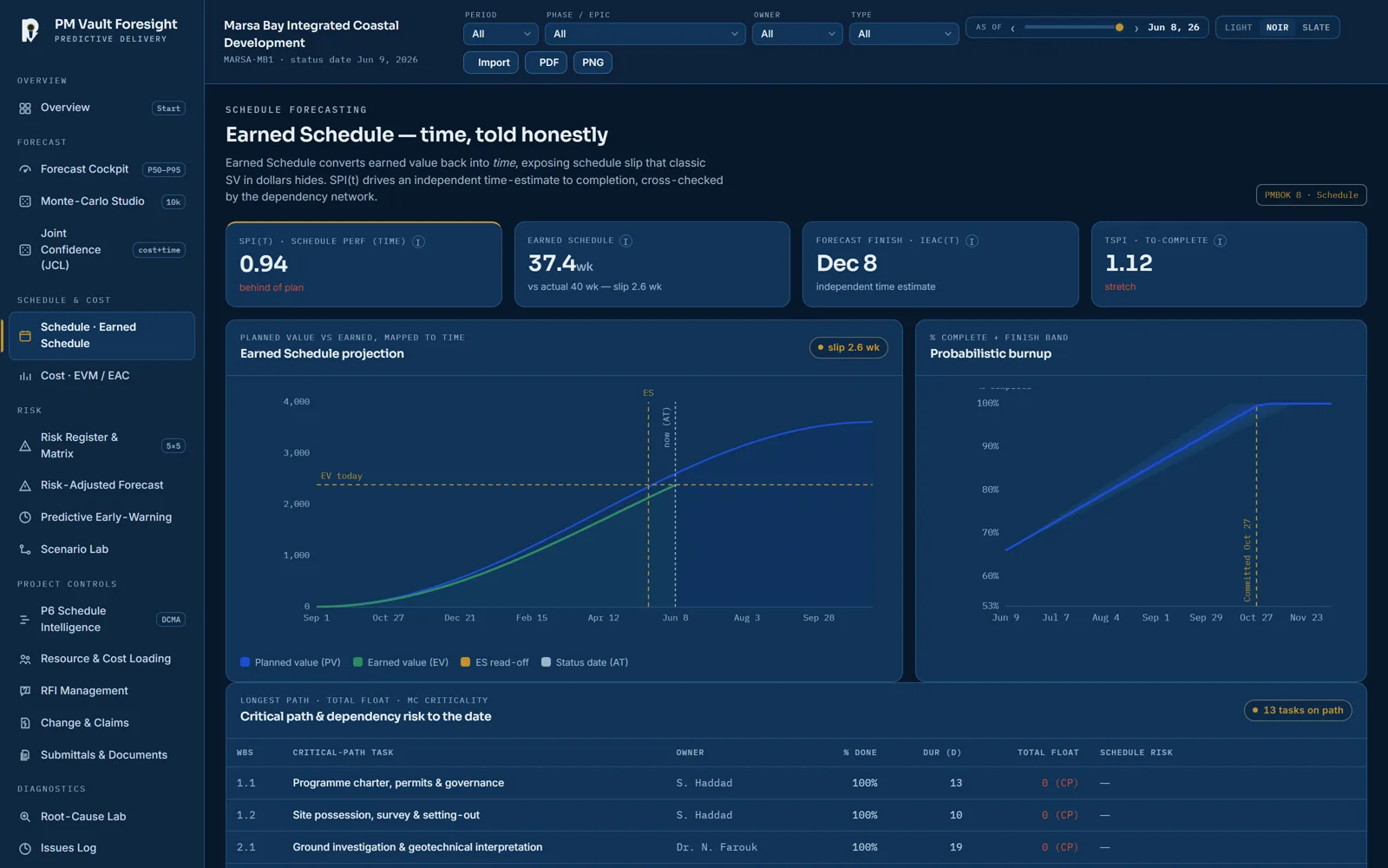 Foresight schedule and earned-schedule view — sample project